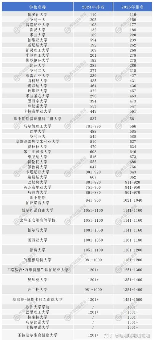 意大利大学排名情况