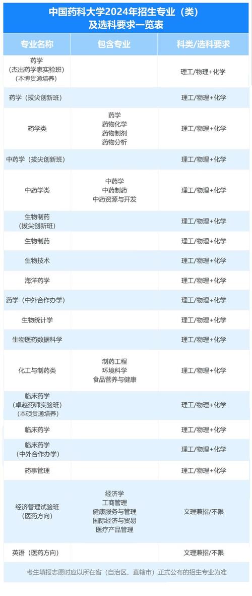 药学类和药学专业有什么区别?
