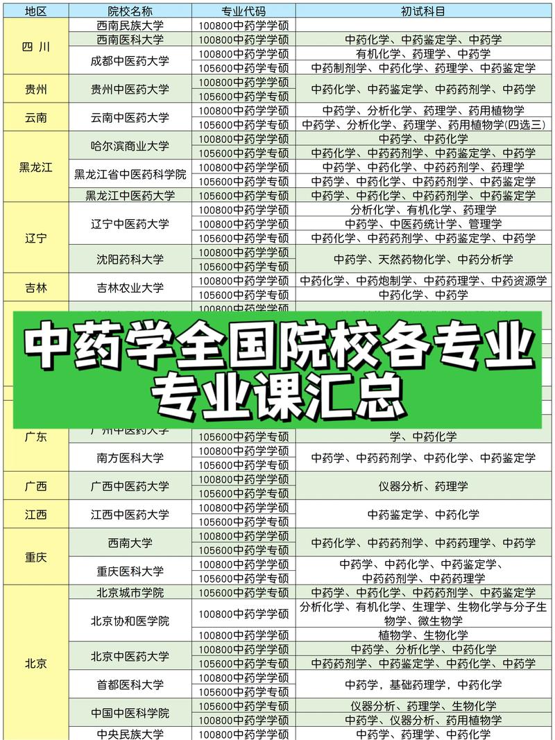 药学类专业有什么