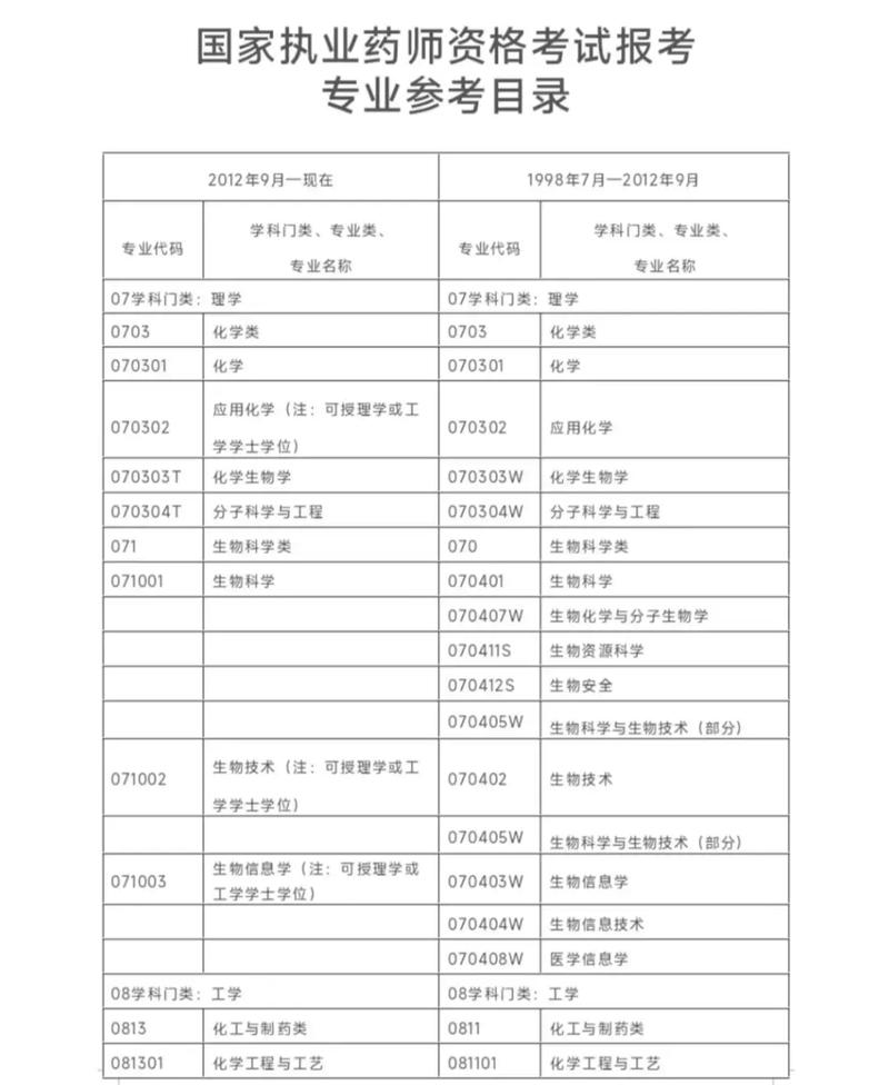 药学类10个专业代码
