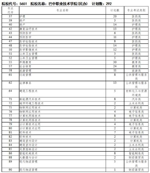 巴中职业技术学院有哪些专业