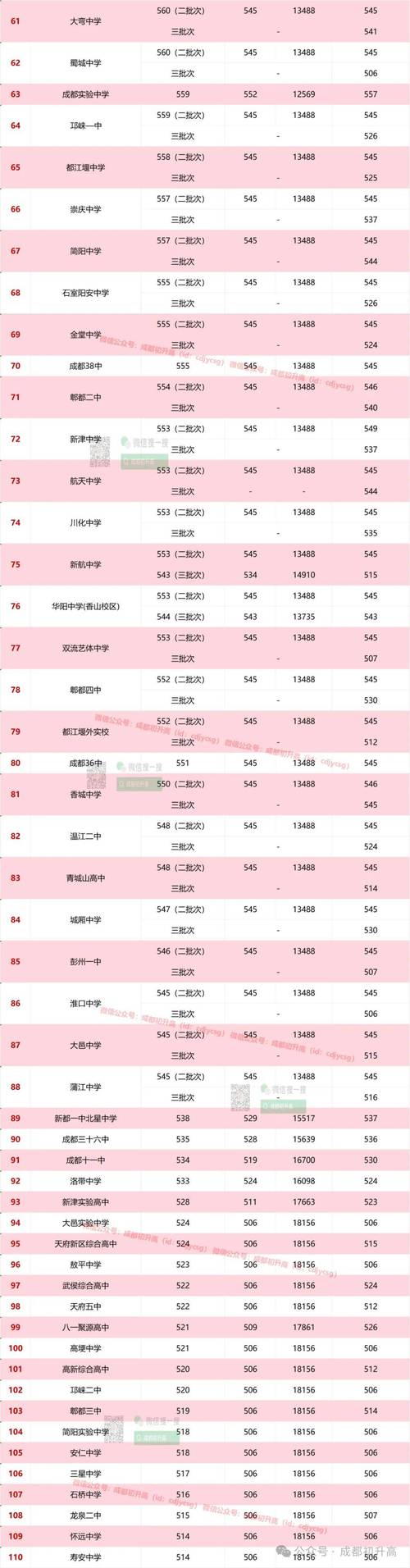 2024四川最牛的高中有哪些