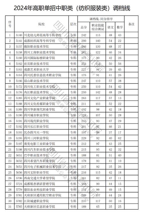 四川电力技术学院单招录取线?