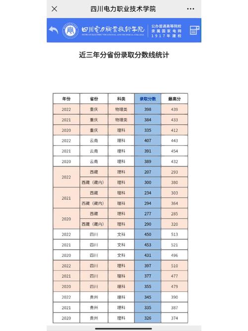 四川电力职业技术学院录取线