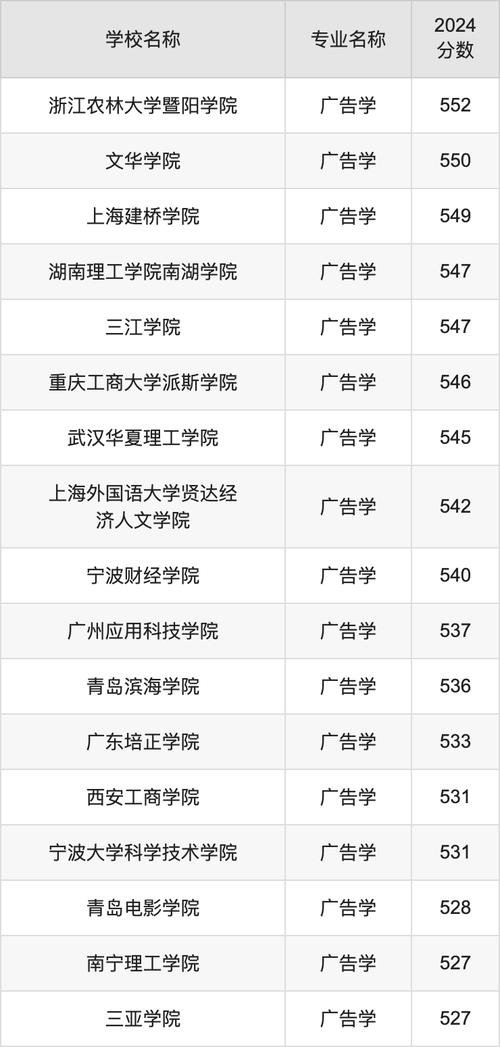 哪些学校有广告学专业