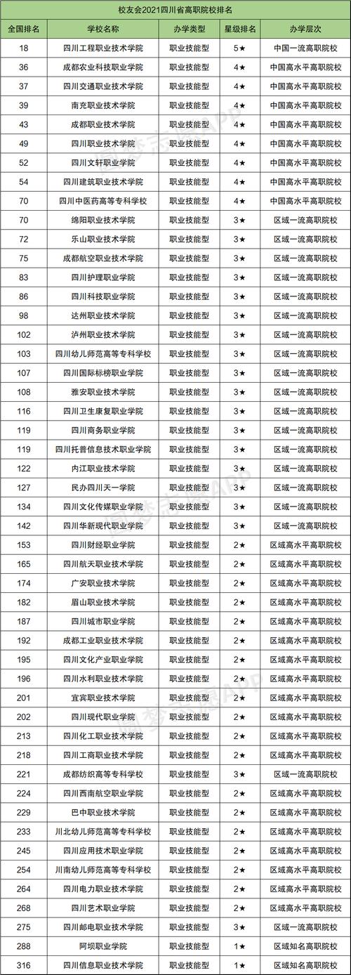 四川专科哪个学校好?