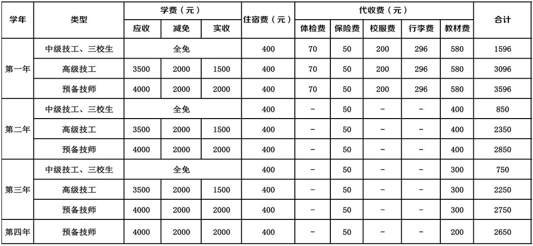 资中县志翔职业技术学校怎么样收费