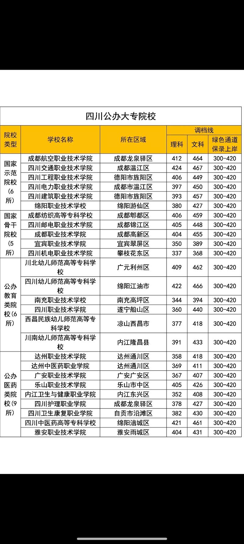 多少分能被四川卫生康复职业学院录取
