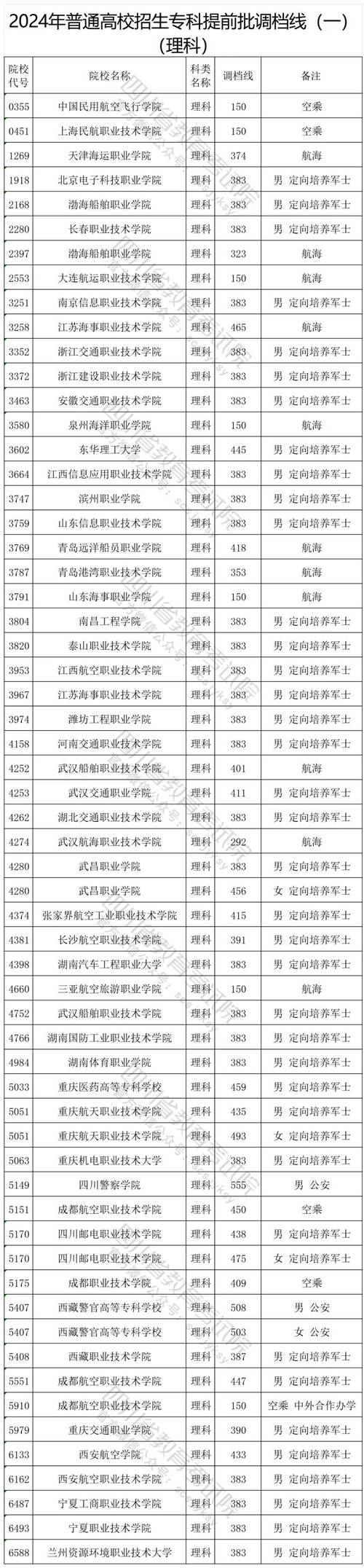 四川省有几所警校