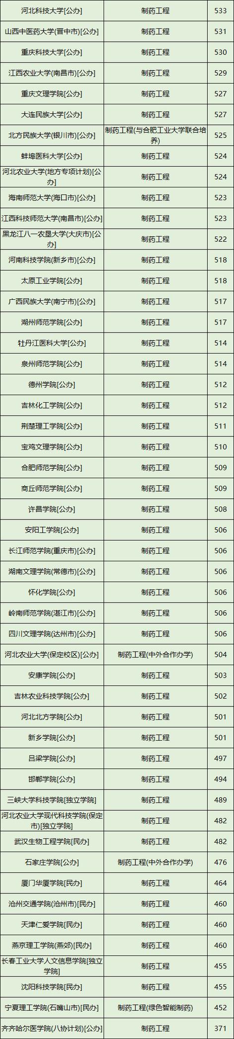 制药工程专业好不好就业?