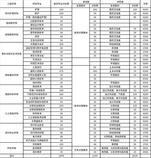 达州职业技术学院艺术类专业有哪些?