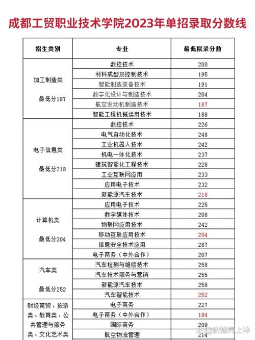 2023成都工贸职业技术学院分数线最低是多少