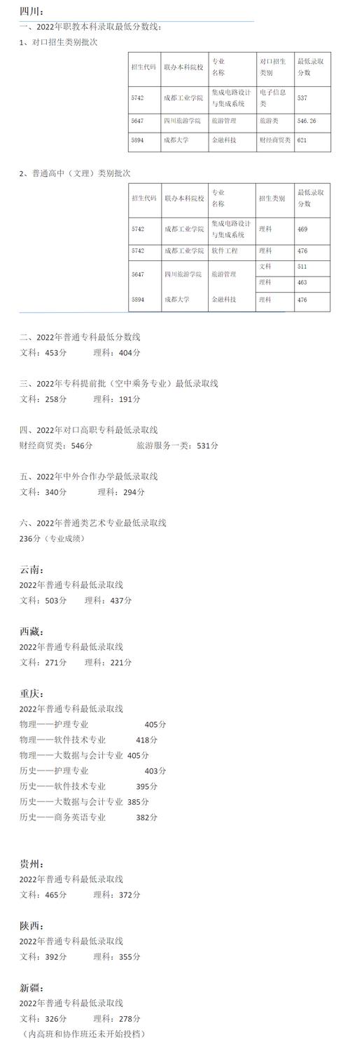 成都职业技术学院录取分数线汇总