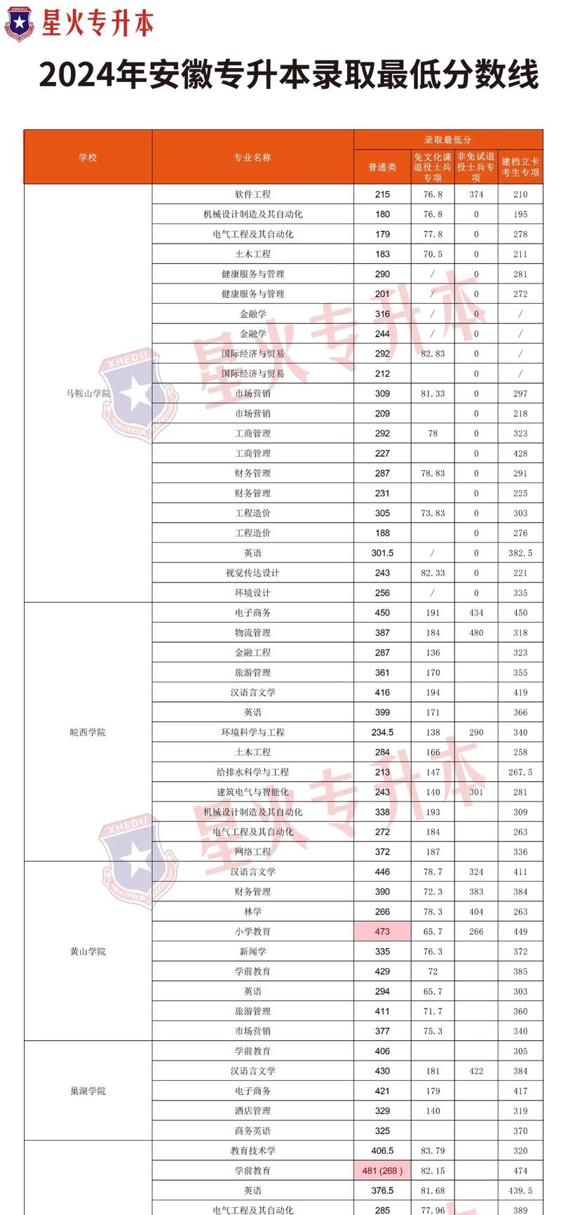 多少分能被安徽交通职业技术学院录取