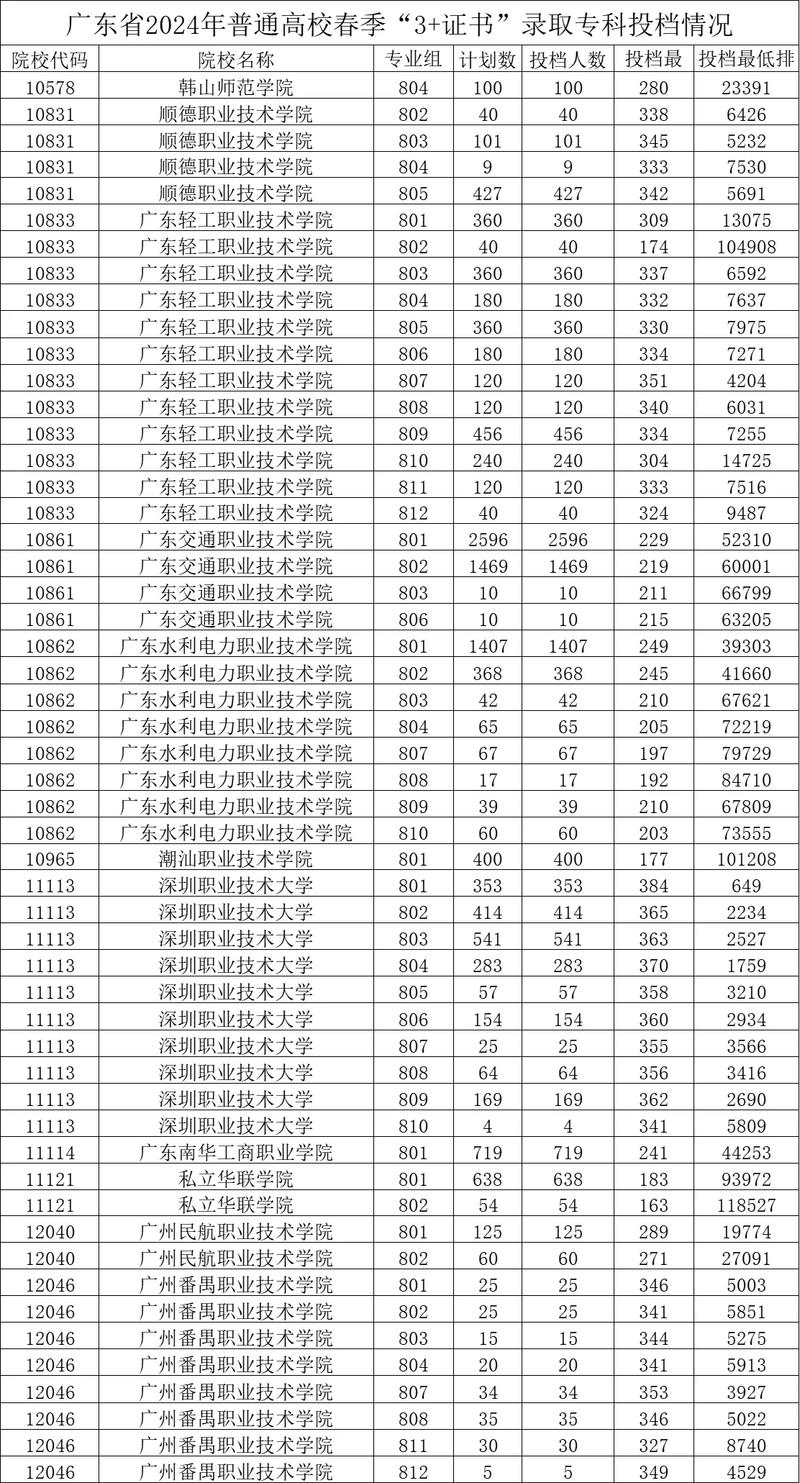 广东交通职业技术学院录取分数线是多少?
