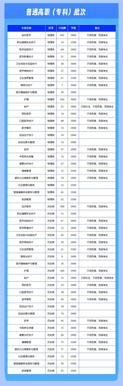 阜阳卫生学校有哪些专业?