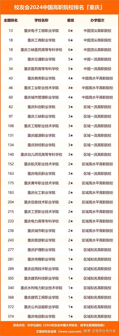 重庆职高有哪些