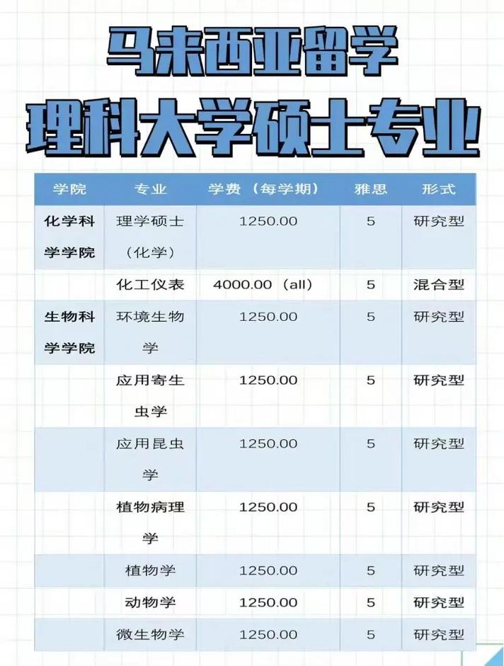 马来亚大学硕士在专业设置上都包含了哪些学科?