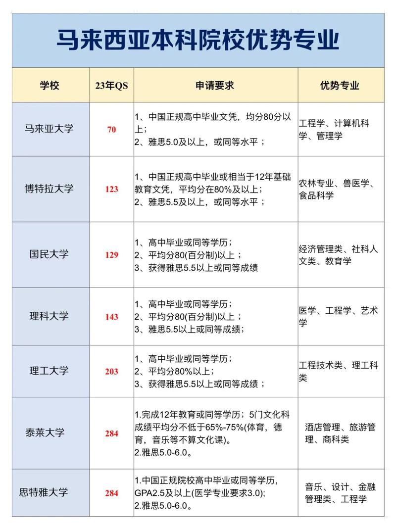 马来西亚留学哪些学校的音乐专业比较好