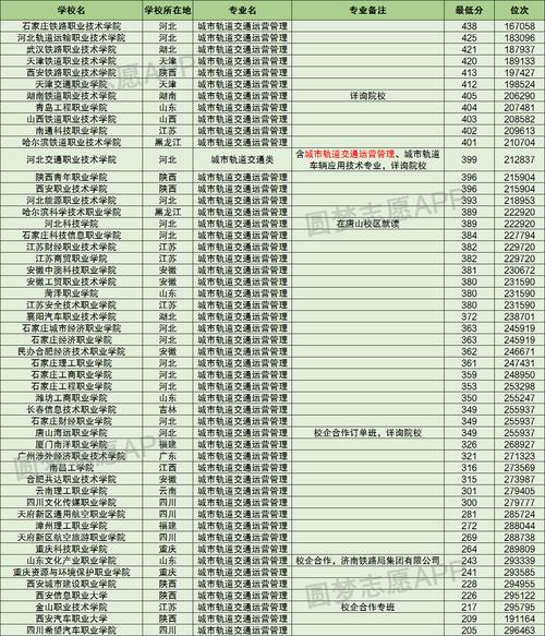 轨道交通专业有哪些学校