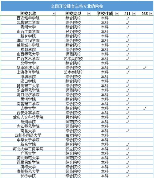 播音主持艺术生选什么专业好