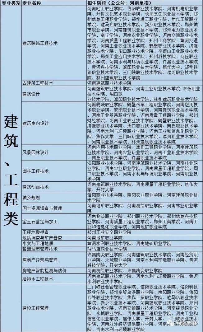 专科院校的建筑工程技术专业如何