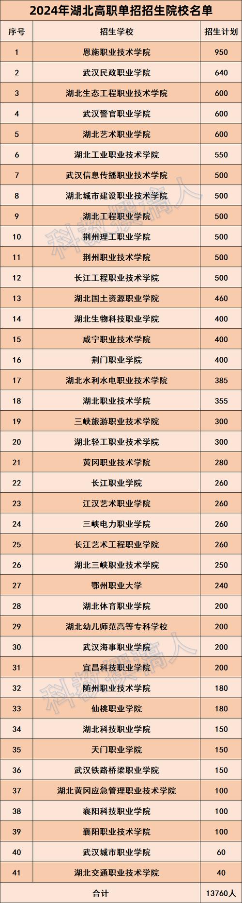 湖北省中职学校排名