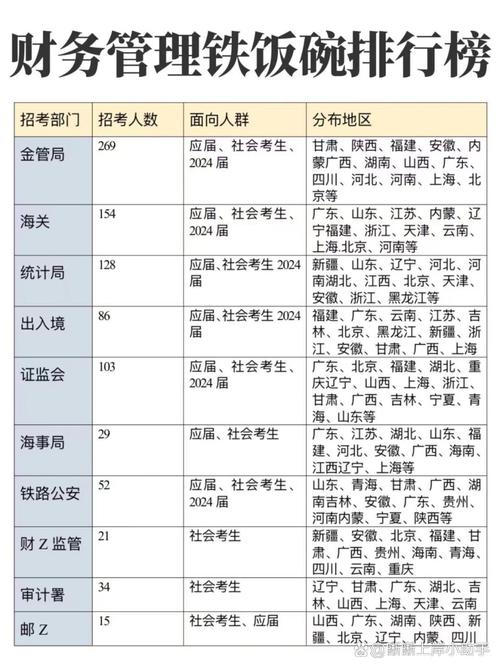 财务管理专业学什么?