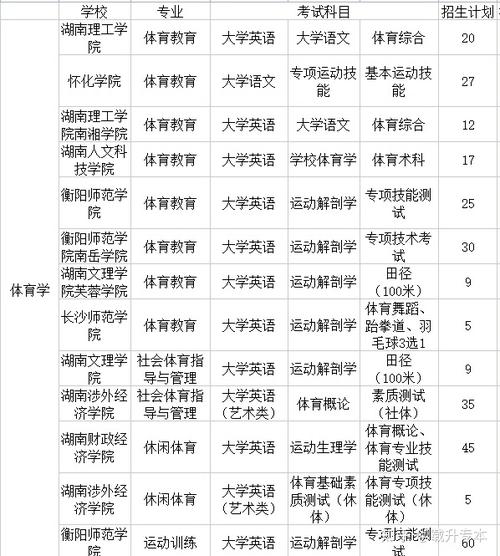 函授本科体育专业有哪些