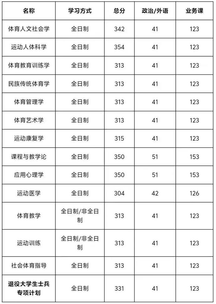 西安体育学院专业代号是多少啊?