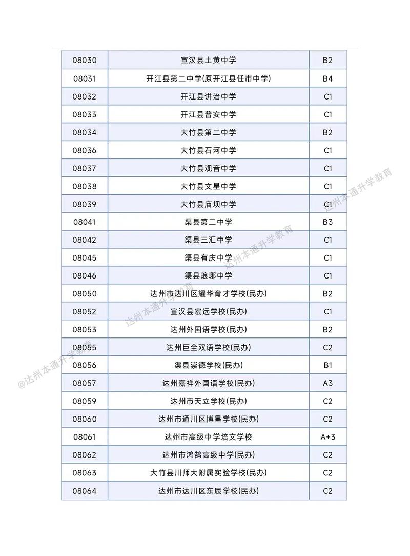 达州有哪些市职高