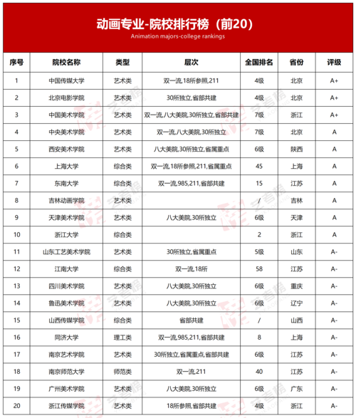 动漫专业学校有哪些