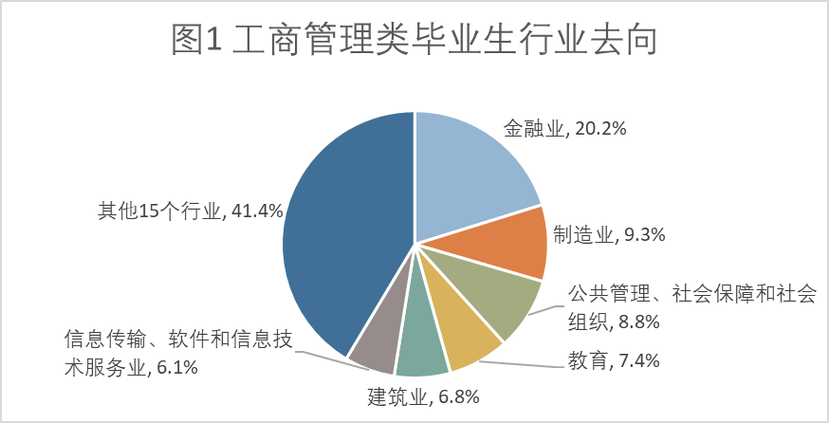 工商管理类专业包括哪些专业