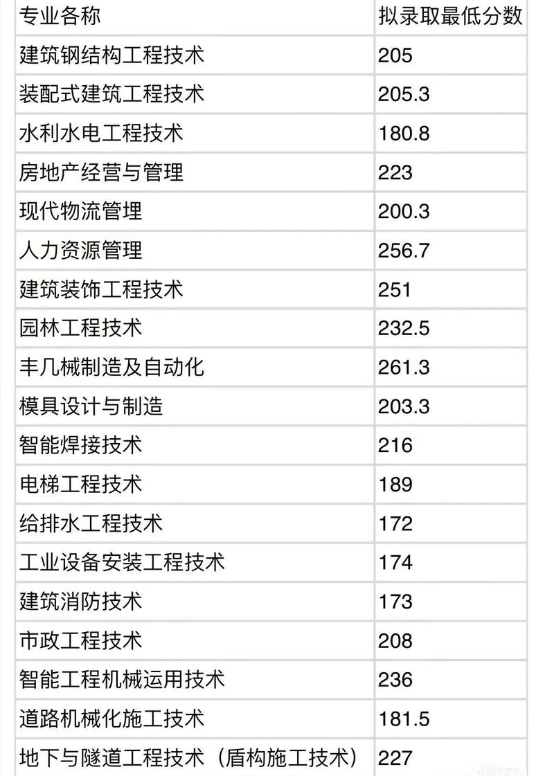 四川建筑职业技术学院发展史