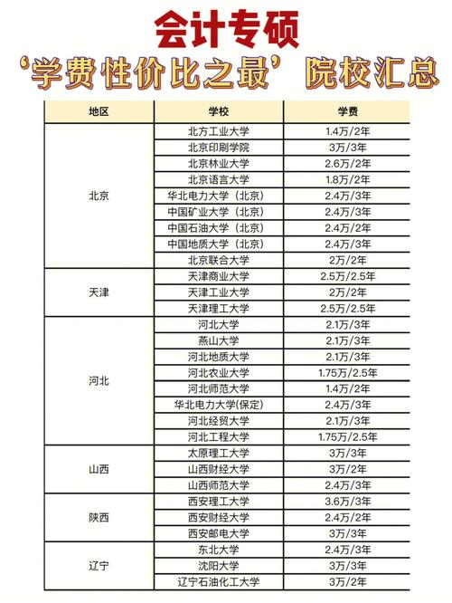 非全会计专硕学费低的学校