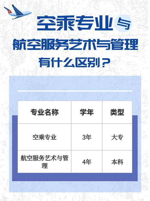 航空服务包含哪些专业