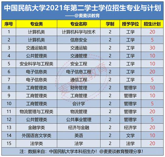 民航有哪些专业