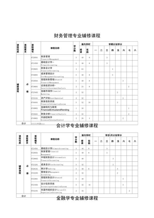 会计专业主要学什么课程?