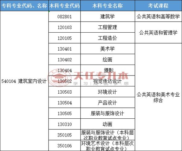 建筑室内设计专业要学什么