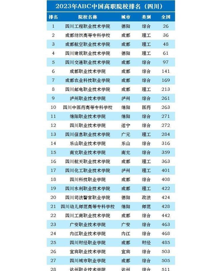 2023四川技校排名前十名排名