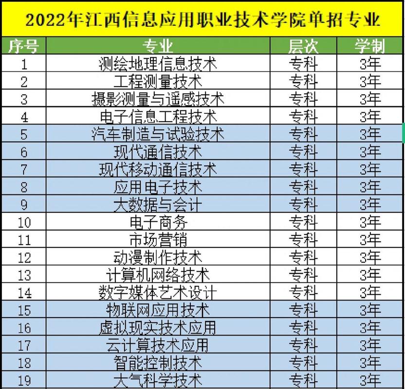 江西信息应用职业技术学院有哪些专业?