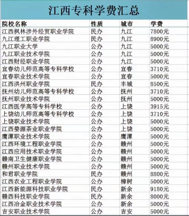江西信息应用职业技术学院一年学费多少钱及各专业的收费标准