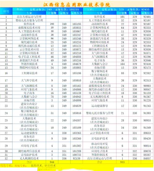 江西信息应用职业技术学院如何!求解释