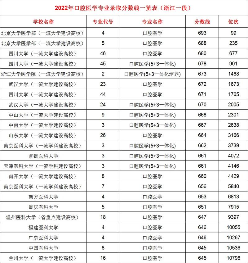 考口腔大专要多少分