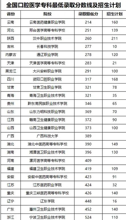 贵州考生口腔医学大专最低多少分