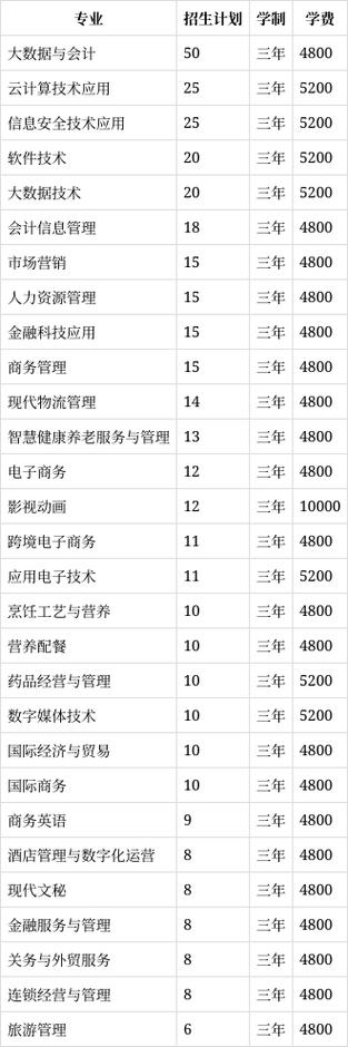 四川商务职业学院有哪些专业?