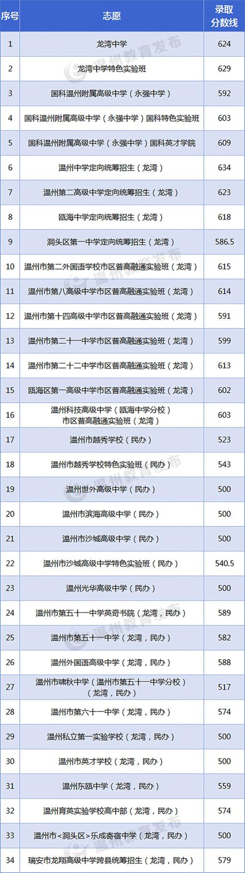 苍溪县职业高级中学2024年分数线是多少