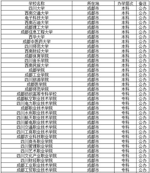 成都比较好5所专科