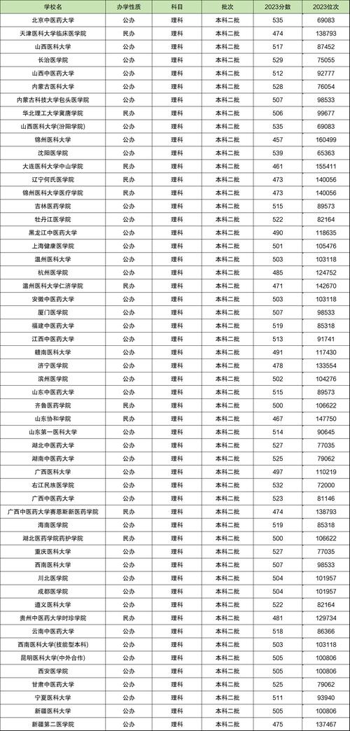 2024护理学专业一本院校排名榜