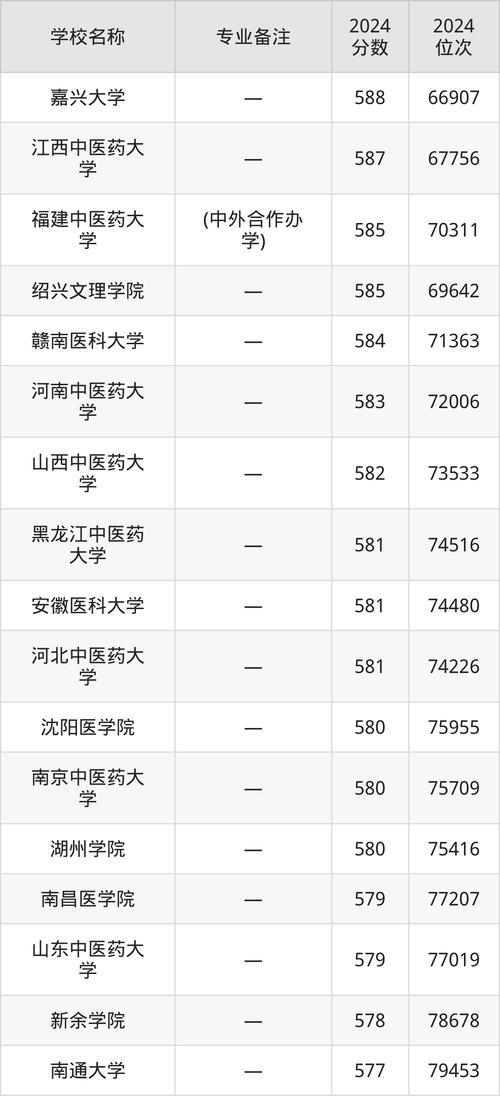 2024护理专业专科院校最新排名